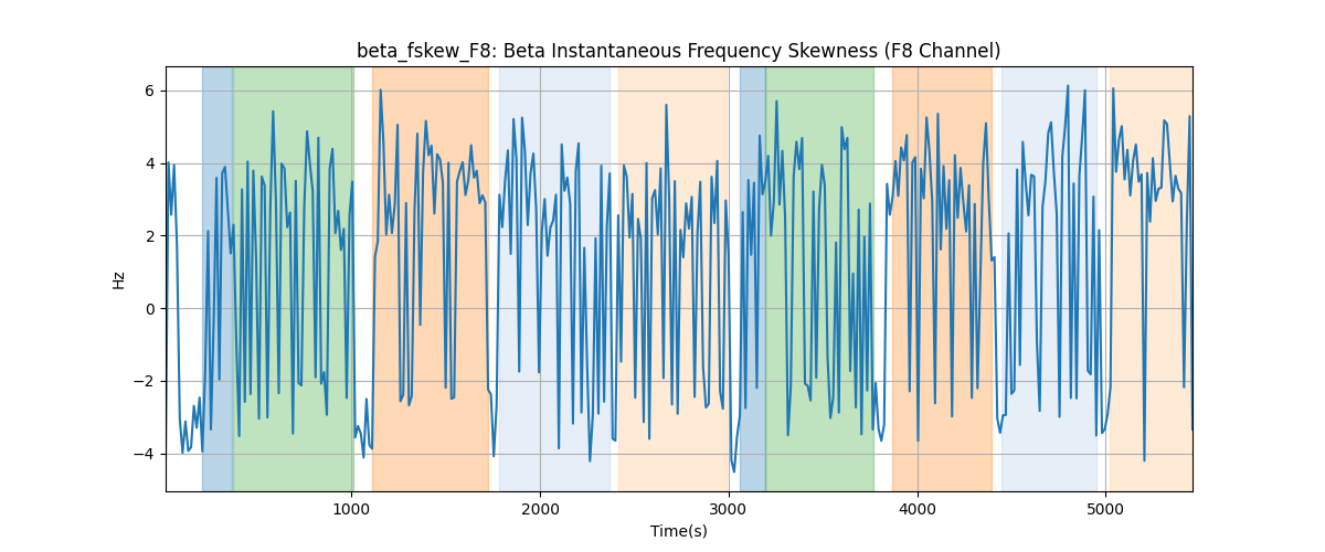 beta_fskew_F8: Beta Instantaneous Frequency Skewness (F8 Channel)