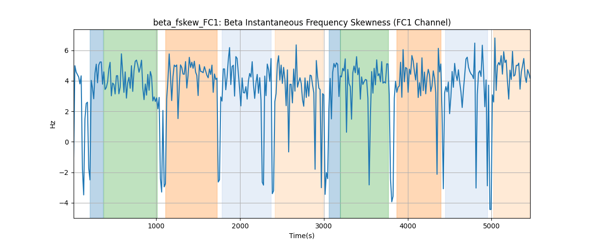 beta_fskew_FC1: Beta Instantaneous Frequency Skewness (FC1 Channel)