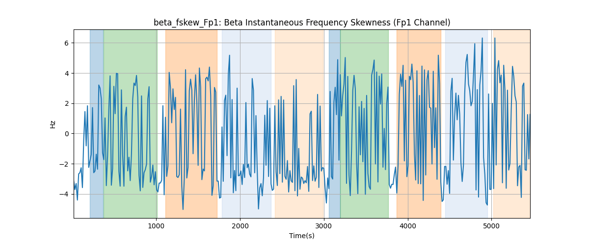 beta_fskew_Fp1: Beta Instantaneous Frequency Skewness (Fp1 Channel)