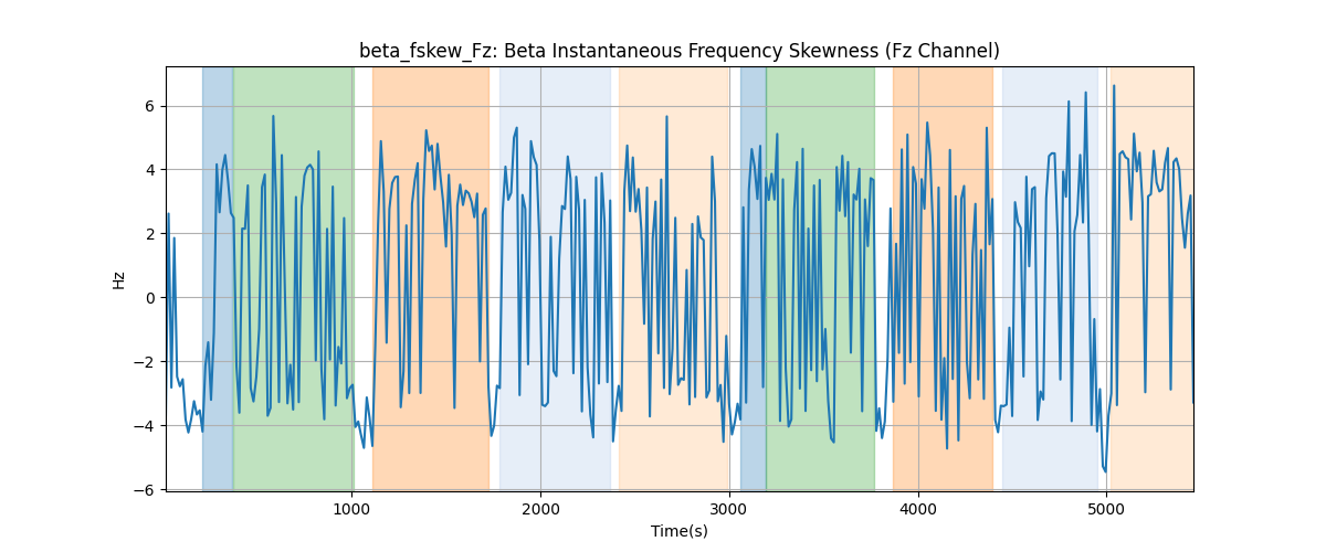 beta_fskew_Fz: Beta Instantaneous Frequency Skewness (Fz Channel)