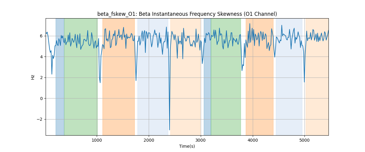 beta_fskew_O1: Beta Instantaneous Frequency Skewness (O1 Channel)