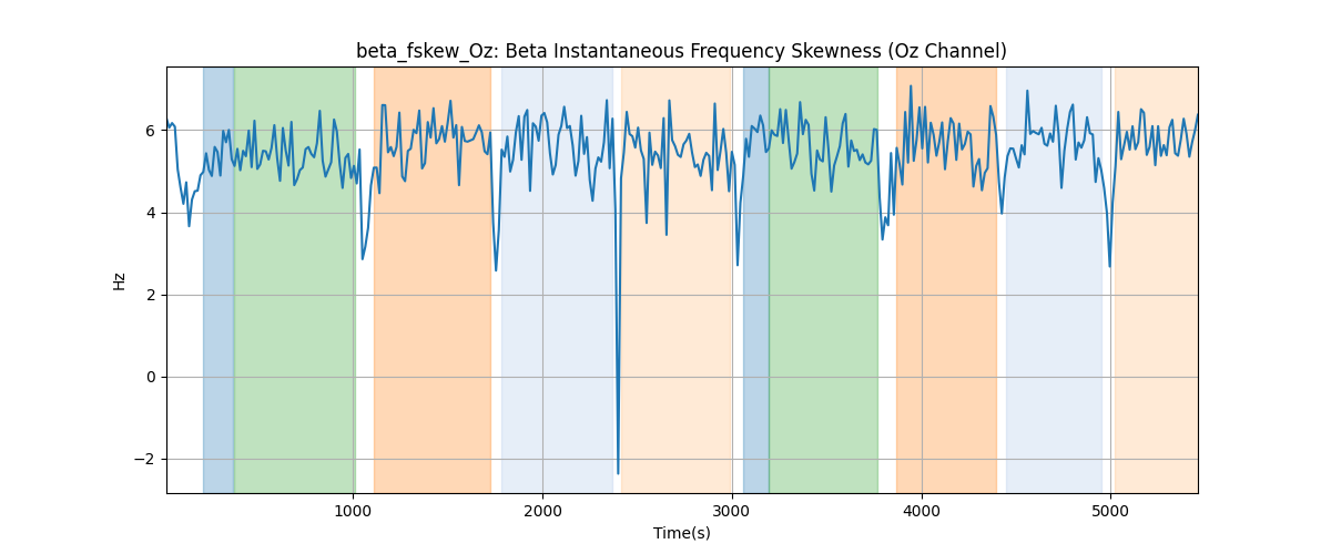 beta_fskew_Oz: Beta Instantaneous Frequency Skewness (Oz Channel)