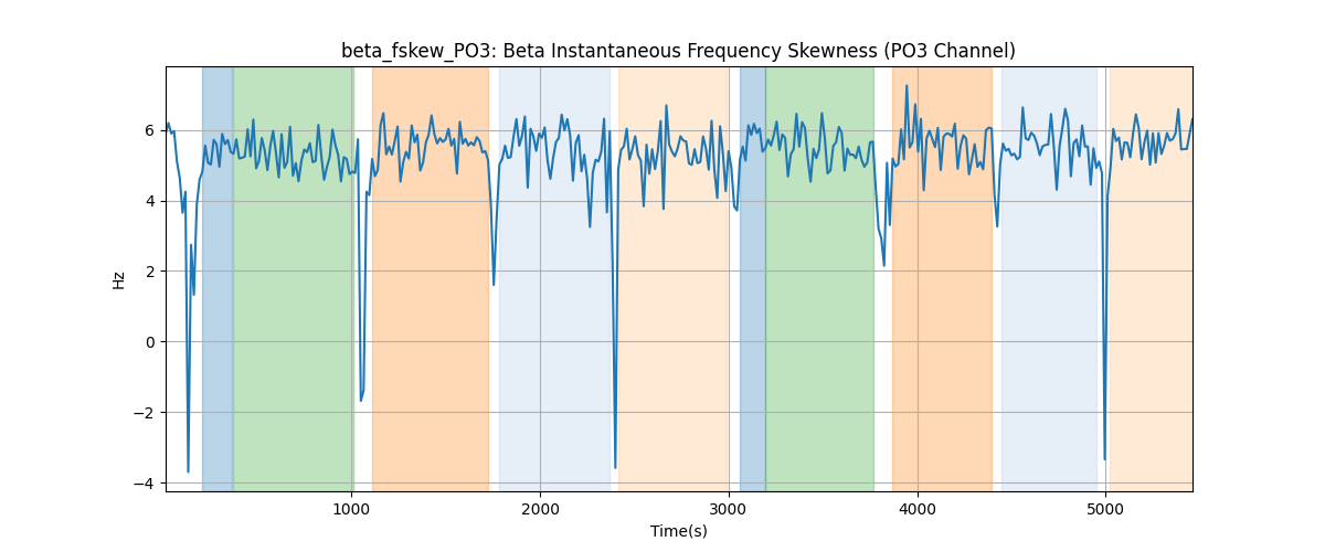 beta_fskew_PO3: Beta Instantaneous Frequency Skewness (PO3 Channel)