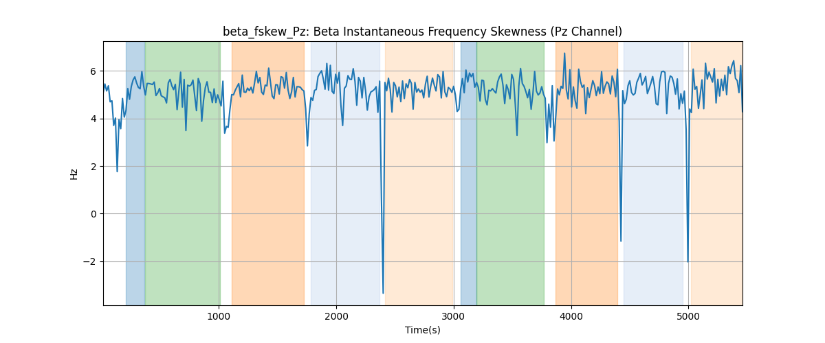 beta_fskew_Pz: Beta Instantaneous Frequency Skewness (Pz Channel)