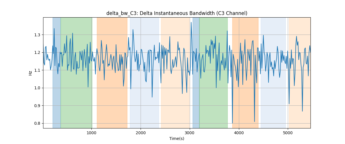 delta_bw_C3: Delta Instantaneous Bandwidth (C3 Channel)