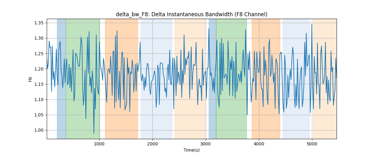 delta_bw_F8: Delta Instantaneous Bandwidth (F8 Channel)