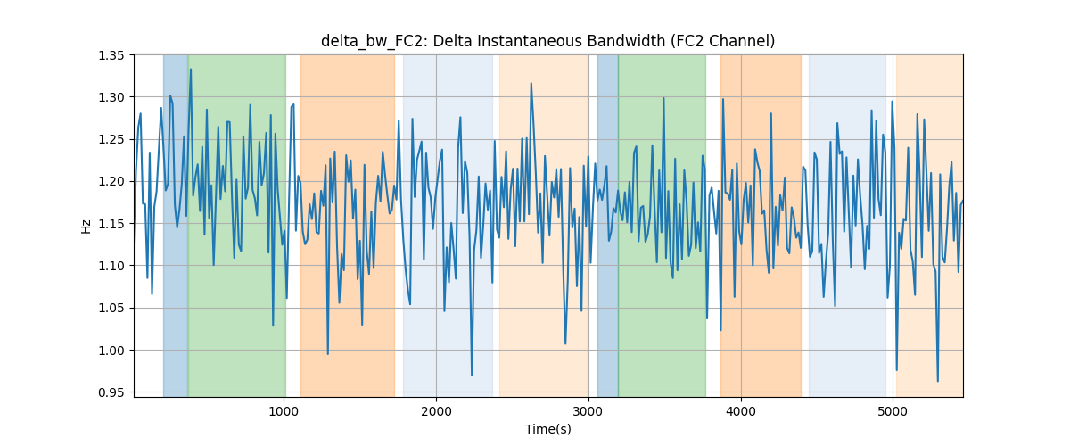 delta_bw_FC2: Delta Instantaneous Bandwidth (FC2 Channel)