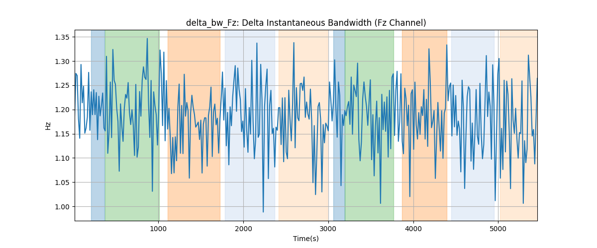 delta_bw_Fz: Delta Instantaneous Bandwidth (Fz Channel)