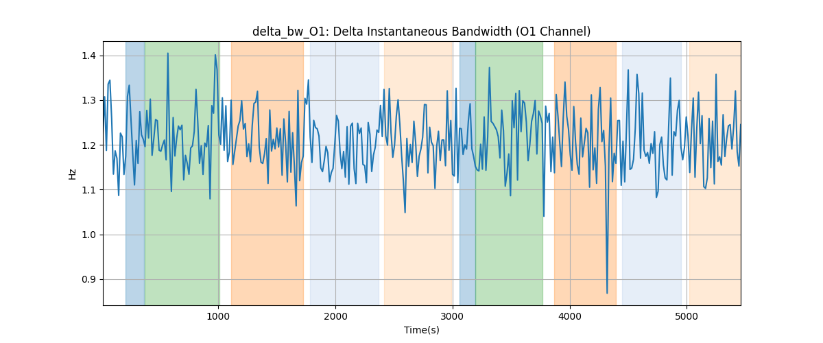 delta_bw_O1: Delta Instantaneous Bandwidth (O1 Channel)