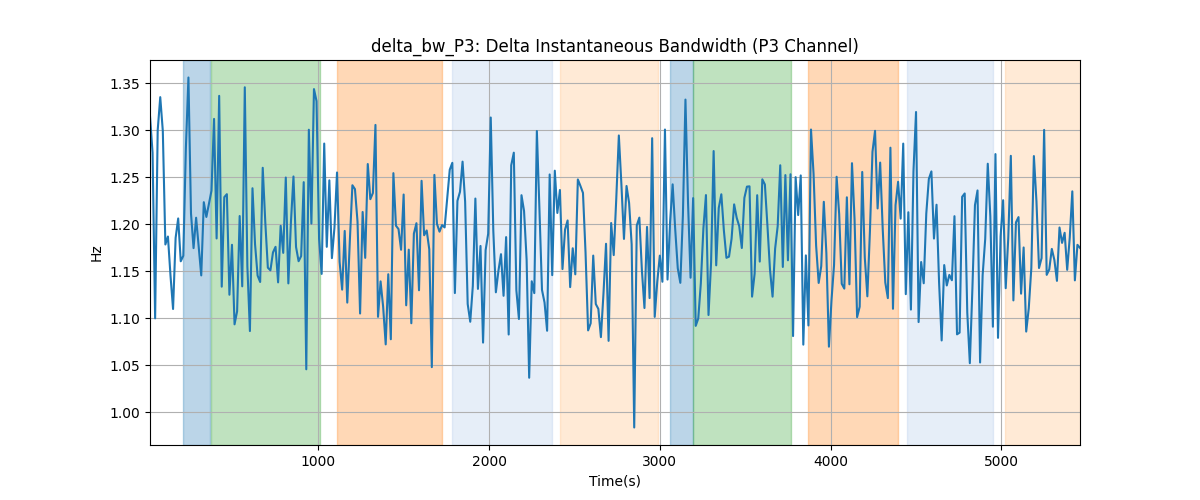 delta_bw_P3: Delta Instantaneous Bandwidth (P3 Channel)