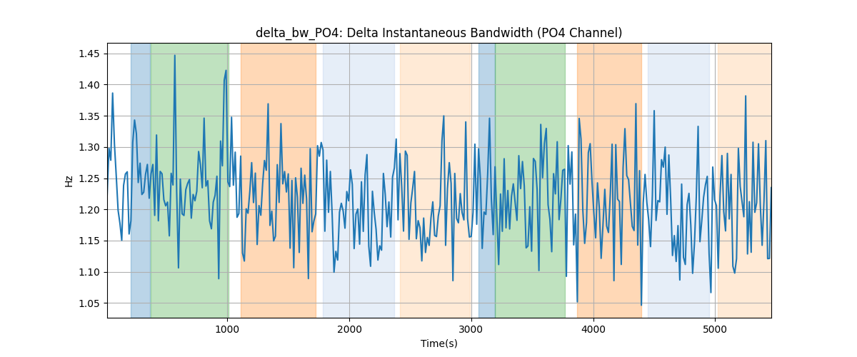 delta_bw_PO4: Delta Instantaneous Bandwidth (PO4 Channel)