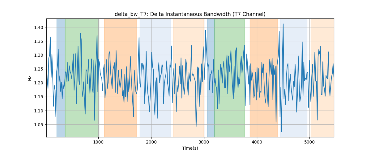 delta_bw_T7: Delta Instantaneous Bandwidth (T7 Channel)