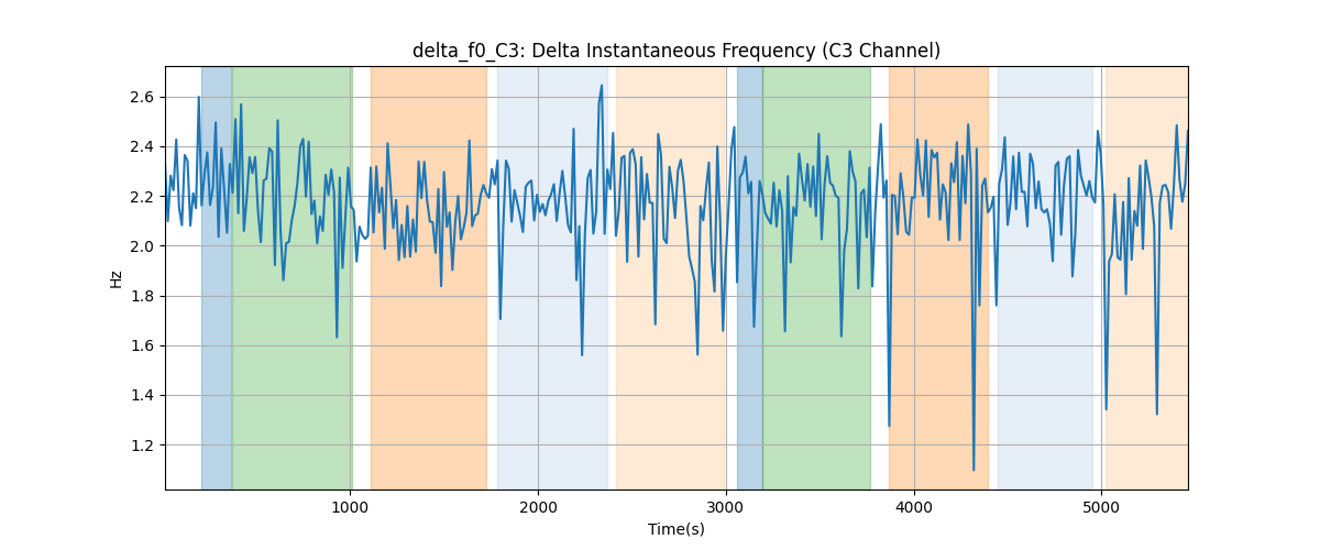 delta_f0_C3: Delta Instantaneous Frequency (C3 Channel)