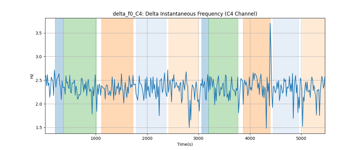 delta_f0_C4: Delta Instantaneous Frequency (C4 Channel)