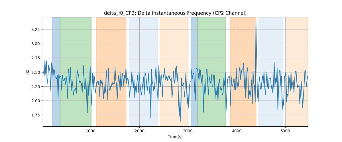 delta_f0_CP2: Delta Instantaneous Frequency (CP2 Channel)