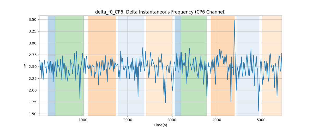 delta_f0_CP6: Delta Instantaneous Frequency (CP6 Channel)