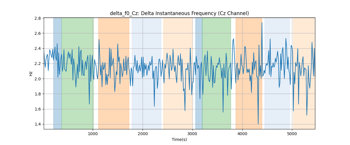 delta_f0_Cz: Delta Instantaneous Frequency (Cz Channel)