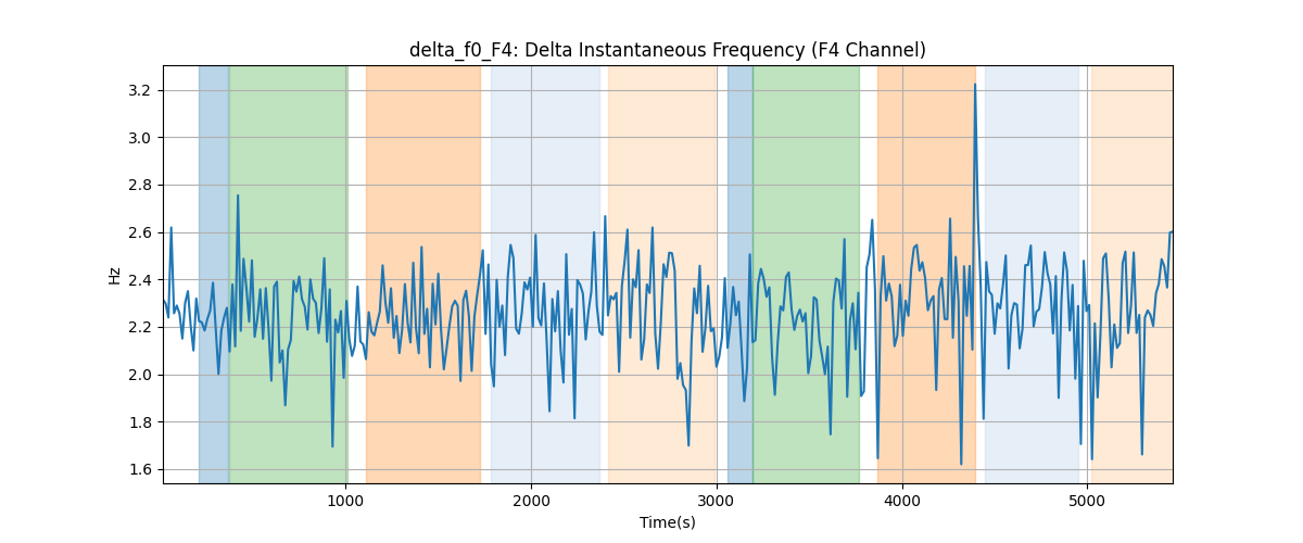 delta_f0_F4: Delta Instantaneous Frequency (F4 Channel)