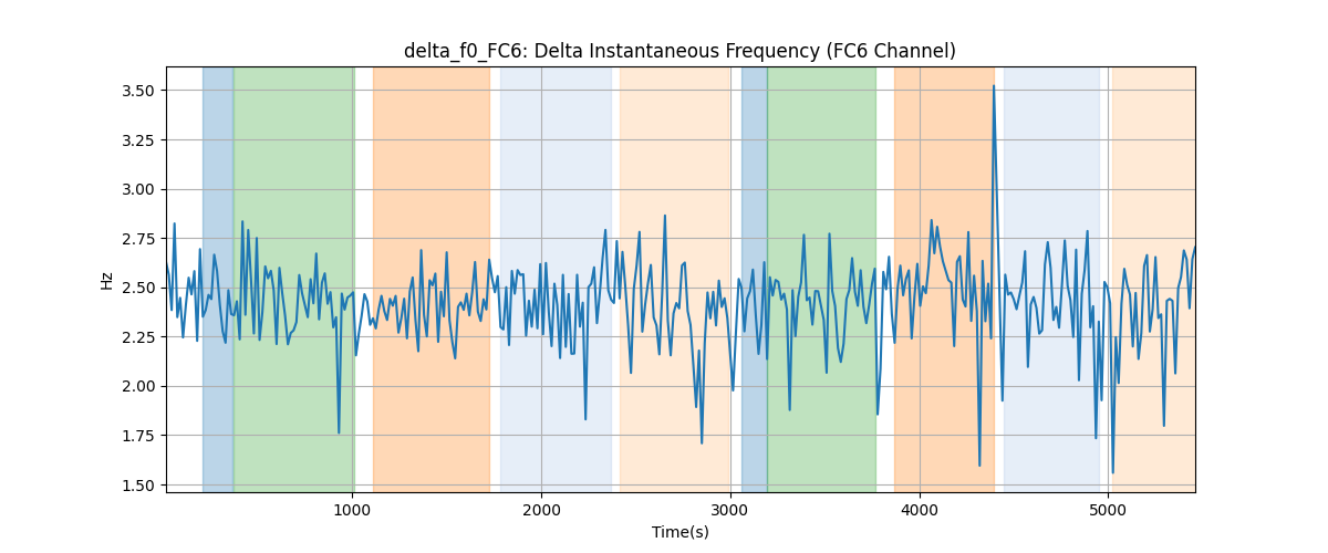 delta_f0_FC6: Delta Instantaneous Frequency (FC6 Channel)