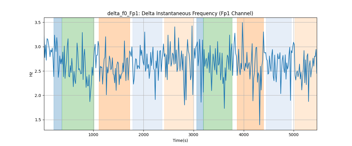 delta_f0_Fp1: Delta Instantaneous Frequency (Fp1 Channel)