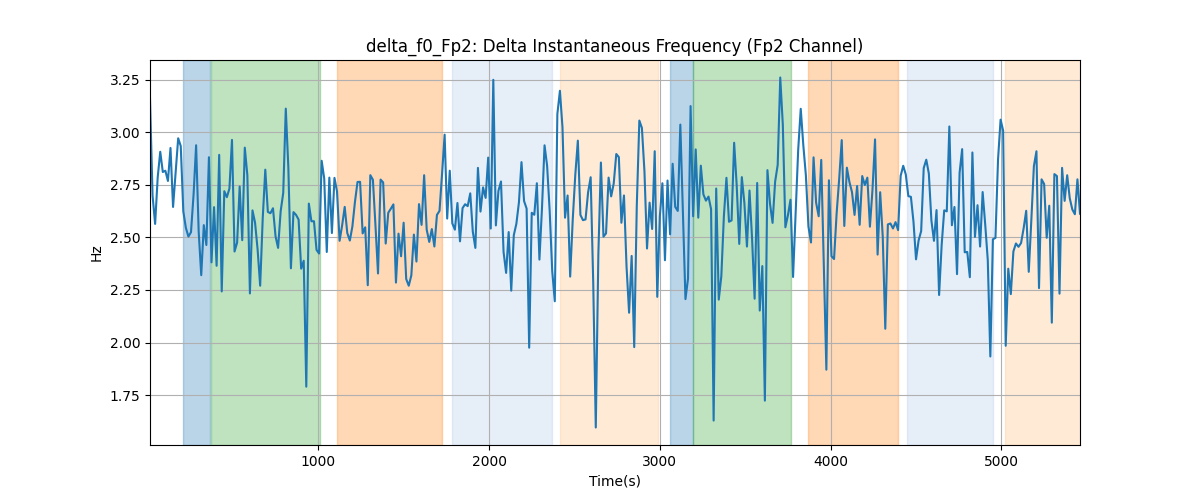 delta_f0_Fp2: Delta Instantaneous Frequency (Fp2 Channel)