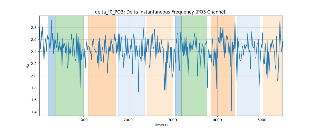 delta_f0_PO3: Delta Instantaneous Frequency (PO3 Channel)