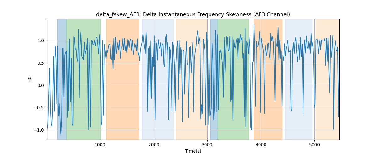 delta_fskew_AF3: Delta Instantaneous Frequency Skewness (AF3 Channel)