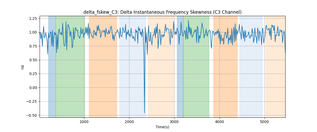 delta_fskew_C3: Delta Instantaneous Frequency Skewness (C3 Channel)