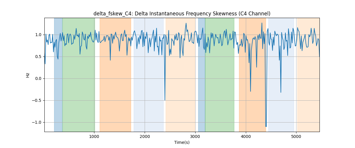 delta_fskew_C4: Delta Instantaneous Frequency Skewness (C4 Channel)