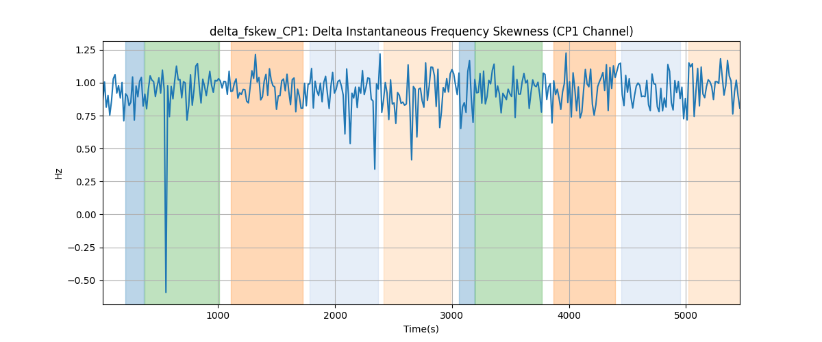 delta_fskew_CP1: Delta Instantaneous Frequency Skewness (CP1 Channel)