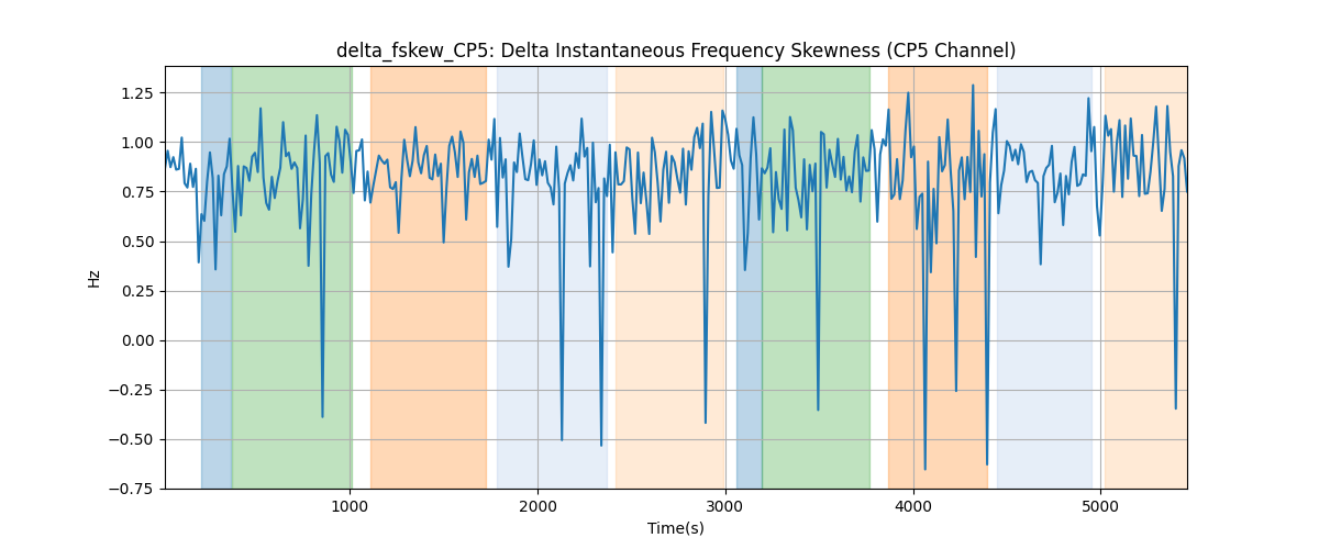 delta_fskew_CP5: Delta Instantaneous Frequency Skewness (CP5 Channel)