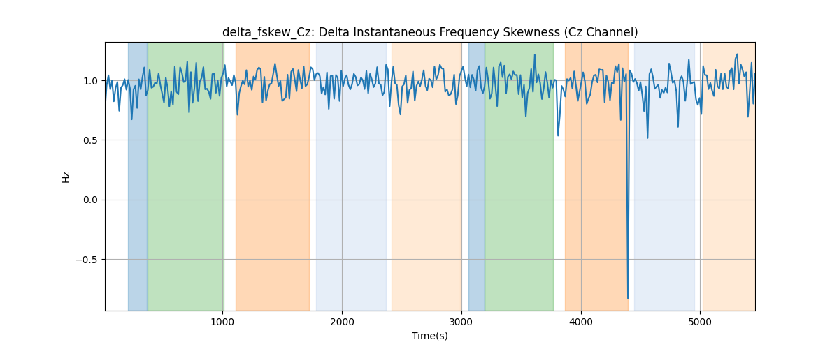 delta_fskew_Cz: Delta Instantaneous Frequency Skewness (Cz Channel)