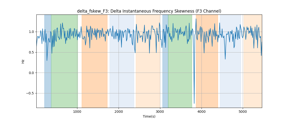 delta_fskew_F3: Delta Instantaneous Frequency Skewness (F3 Channel)