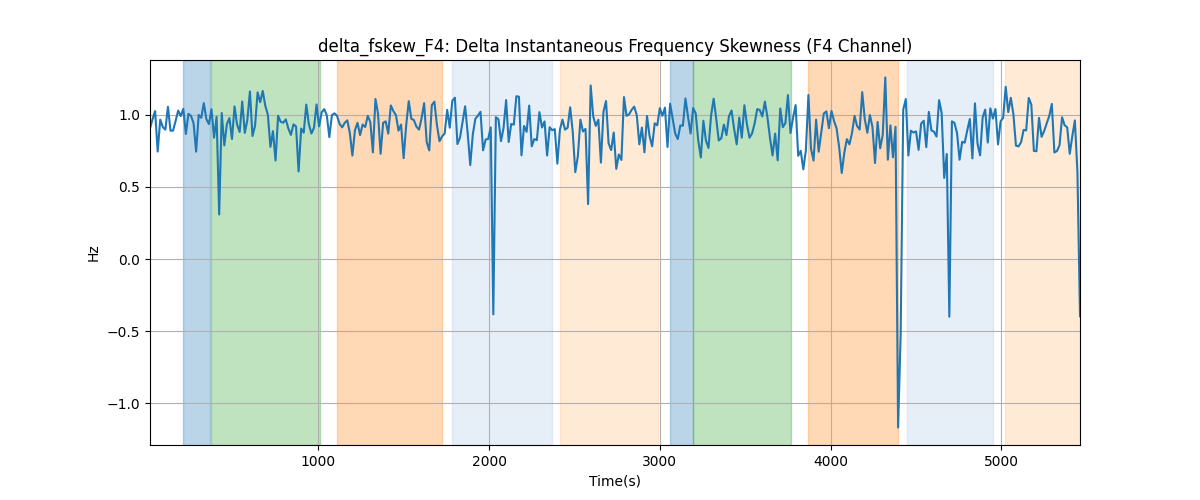 delta_fskew_F4: Delta Instantaneous Frequency Skewness (F4 Channel)