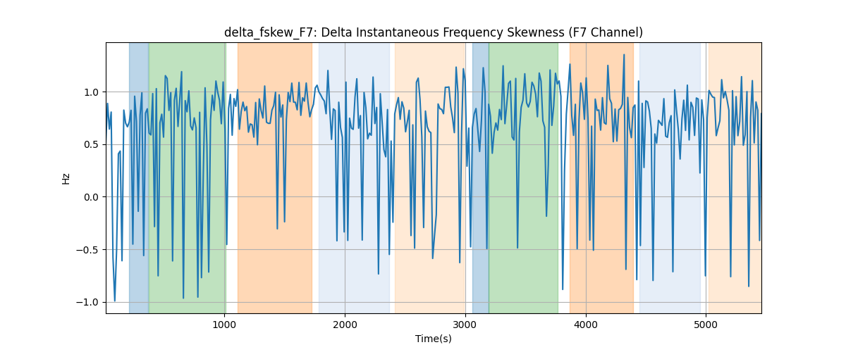 delta_fskew_F7: Delta Instantaneous Frequency Skewness (F7 Channel)