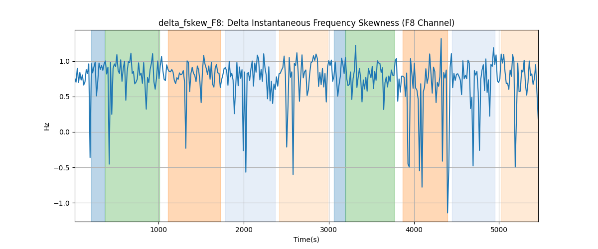 delta_fskew_F8: Delta Instantaneous Frequency Skewness (F8 Channel)