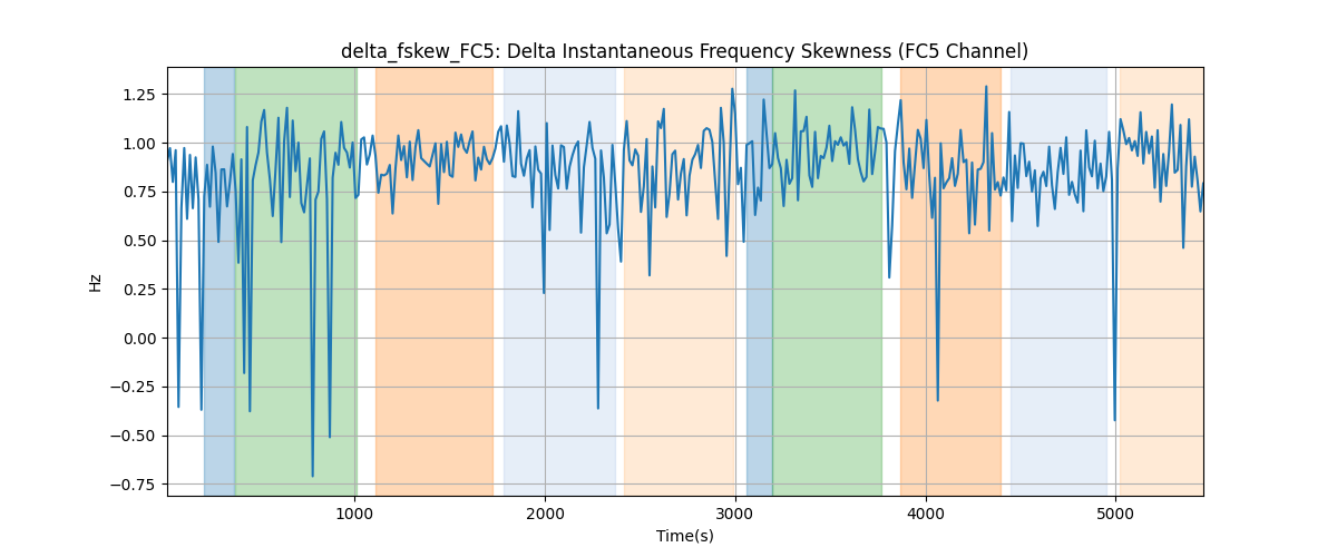 delta_fskew_FC5: Delta Instantaneous Frequency Skewness (FC5 Channel)