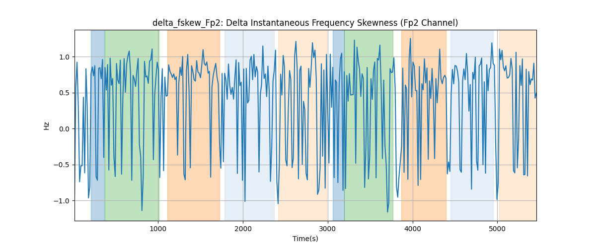 delta_fskew_Fp2: Delta Instantaneous Frequency Skewness (Fp2 Channel)