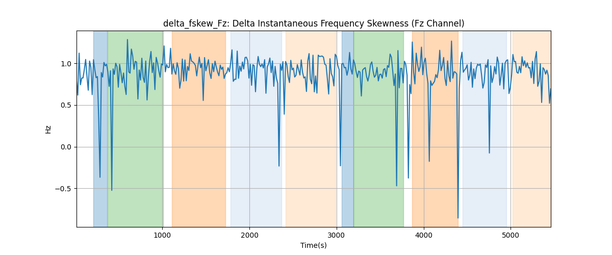 delta_fskew_Fz: Delta Instantaneous Frequency Skewness (Fz Channel)