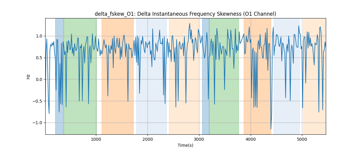 delta_fskew_O1: Delta Instantaneous Frequency Skewness (O1 Channel)