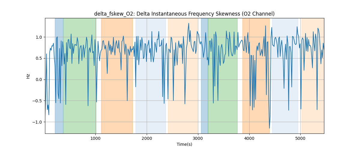 delta_fskew_O2: Delta Instantaneous Frequency Skewness (O2 Channel)