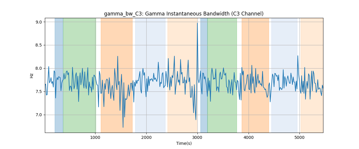 gamma_bw_C3: Gamma Instantaneous Bandwidth (C3 Channel)