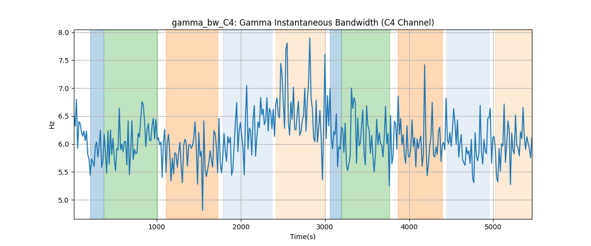 gamma_bw_C4: Gamma Instantaneous Bandwidth (C4 Channel)