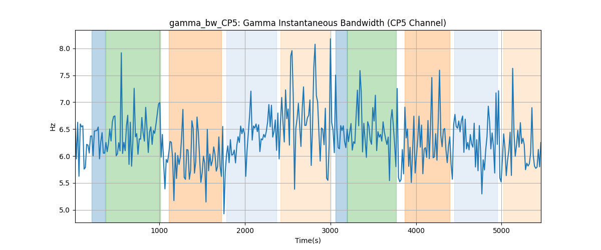 gamma_bw_CP5: Gamma Instantaneous Bandwidth (CP5 Channel)