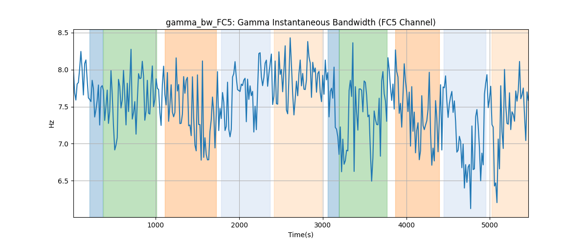 gamma_bw_FC5: Gamma Instantaneous Bandwidth (FC5 Channel)