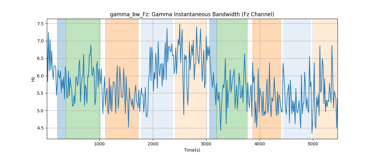 gamma_bw_Fz: Gamma Instantaneous Bandwidth (Fz Channel)