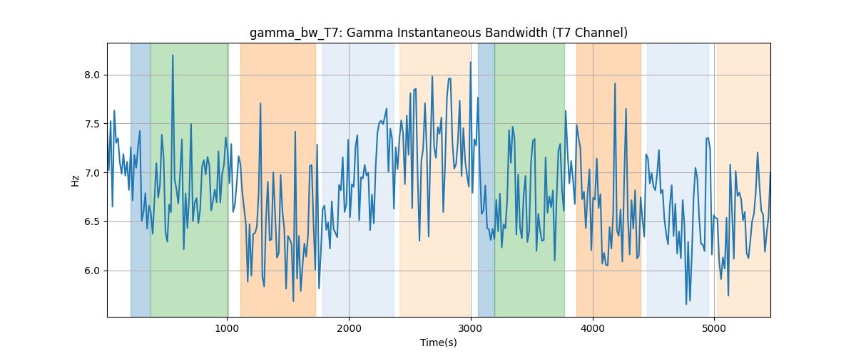 gamma_bw_T7: Gamma Instantaneous Bandwidth (T7 Channel)