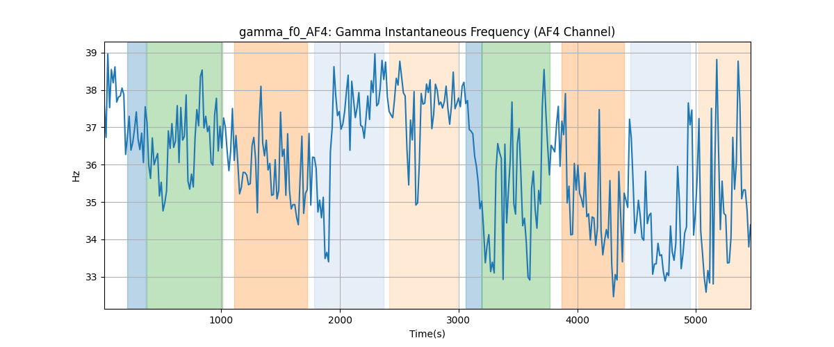 gamma_f0_AF4: Gamma Instantaneous Frequency (AF4 Channel)