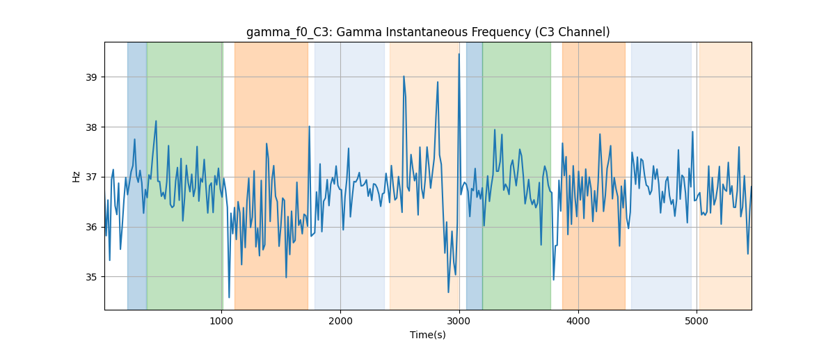 gamma_f0_C3: Gamma Instantaneous Frequency (C3 Channel)