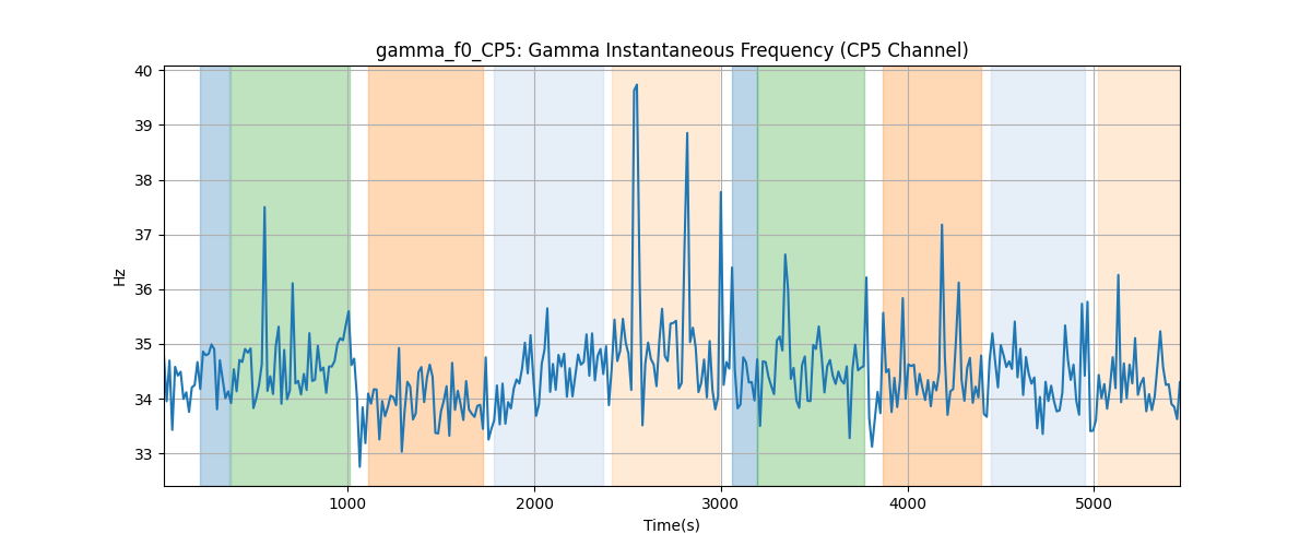 gamma_f0_CP5: Gamma Instantaneous Frequency (CP5 Channel)